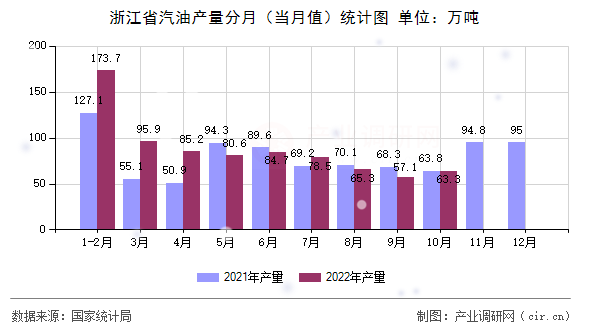 浙江省汽油產(chǎn)量分月（當(dāng)月值）統(tǒng)計(jì)圖