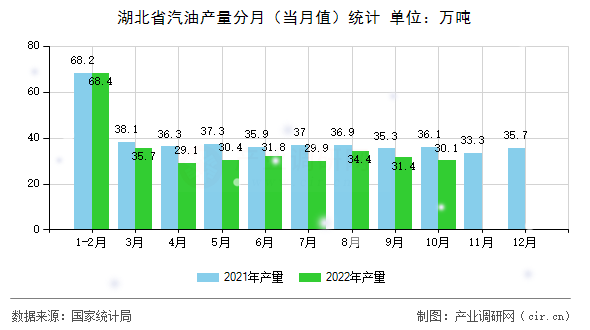 湖北省汽油產量分月（當月值）統(tǒng)計
