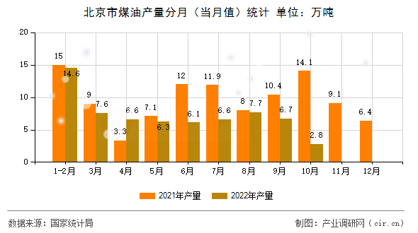 北京市煤油產(chǎn)量分月（當(dāng)月值）統(tǒng)計