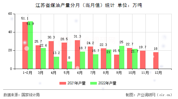 江蘇省煤油產(chǎn)量分月（當(dāng)月值）統(tǒng)計(jì)