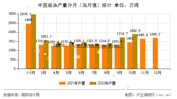 中國柴油產(chǎn)量分月（當(dāng)月值）統(tǒng)計(jì)