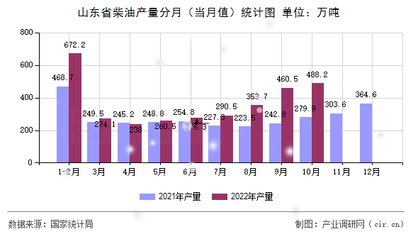 山東省柴油產(chǎn)量分月（當(dāng)月值）統(tǒng)計圖