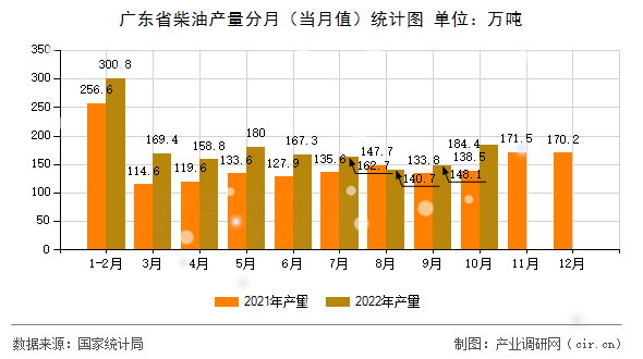 廣東省柴油產(chǎn)量分月（當(dāng)月值）統(tǒng)計(jì)圖