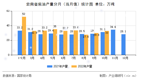 云南省柴油產(chǎn)量分月（當(dāng)月值）統(tǒng)計圖