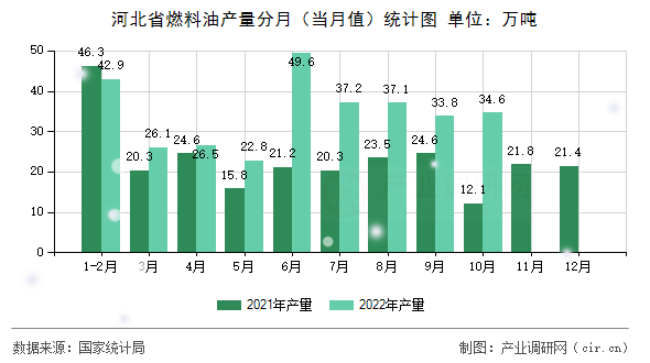 河北省燃料油產(chǎn)量分月（當(dāng)月值）統(tǒng)計圖