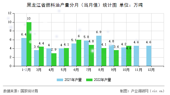 黑龍江省燃料油產(chǎn)量分月（當(dāng)月值）統(tǒng)計圖