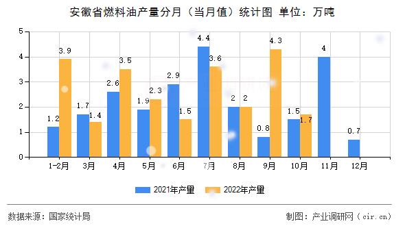 安徽省燃料油產(chǎn)量分月（當(dāng)月值）統(tǒng)計圖