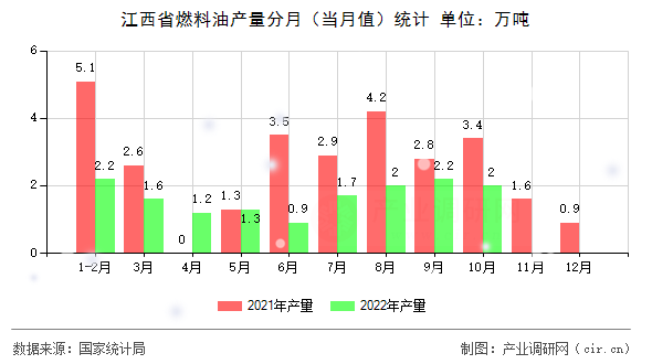 江西省燃料油產量分月(當月值)統(tǒng)計 江西省燃料油產量分月(當月值)統(tǒng)計
