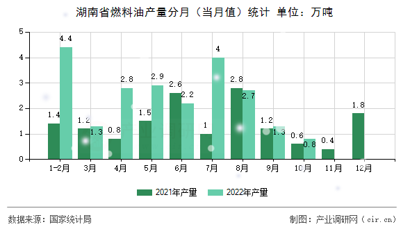 湖南省燃料油產量分月（當月值）統(tǒng)計