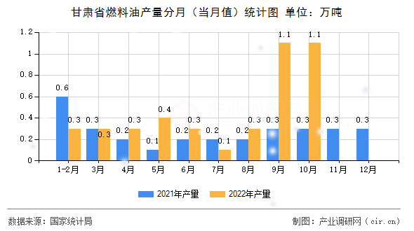甘肅省燃料油產(chǎn)量分月（當月值）統(tǒng)計圖
