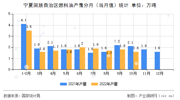 寧夏回族自治區(qū)燃料油產(chǎn)量分月（當(dāng)月值）統(tǒng)計
