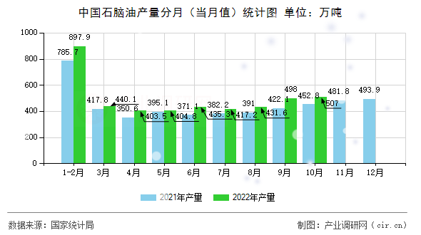 中國石腦油產(chǎn)量分月（當月值）統(tǒng)計圖