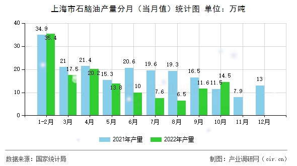 上海市石腦油產(chǎn)量分月（當月值）統(tǒng)計圖