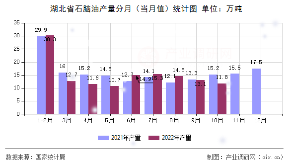 湖北省石腦油產(chǎn)量分月（當(dāng)月值）統(tǒng)計圖