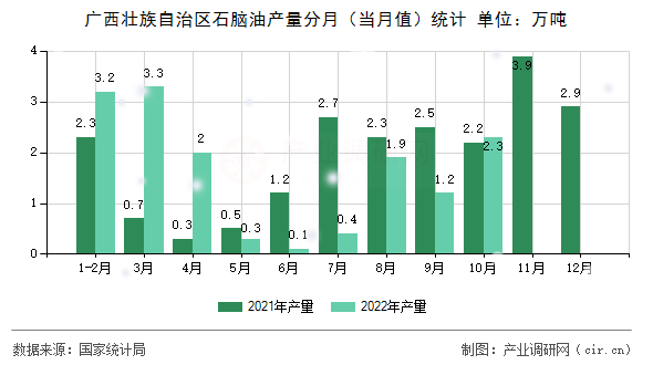 廣西壯族自治區(qū)石腦油產(chǎn)量分月（當(dāng)月值）統(tǒng)計(jì)