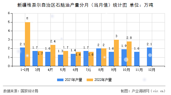 新疆維吾爾自治區(qū)石腦油產(chǎn)量分月（當(dāng)月值）統(tǒng)計(jì)圖
