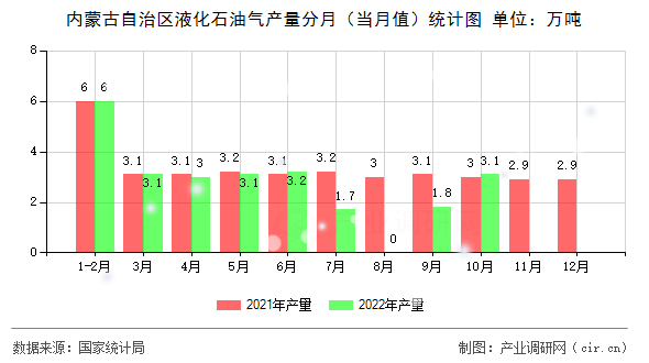 內(nèi)蒙古自治區(qū)液化石油氣產(chǎn)量分月（當(dāng)月值）統(tǒng)計圖