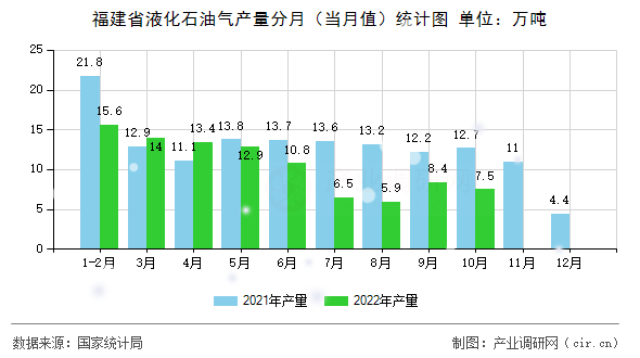 福建省液化石油氣產(chǎn)量分月（當月值）統(tǒng)計圖