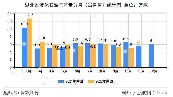 湖北省液化石油氣產(chǎn)量分月（當(dāng)月值）統(tǒng)計(jì)圖