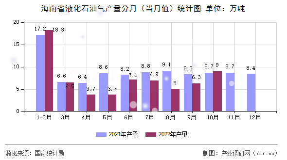 海南省液化石油氣產(chǎn)量分月（當(dāng)月值）統(tǒng)計(jì)圖