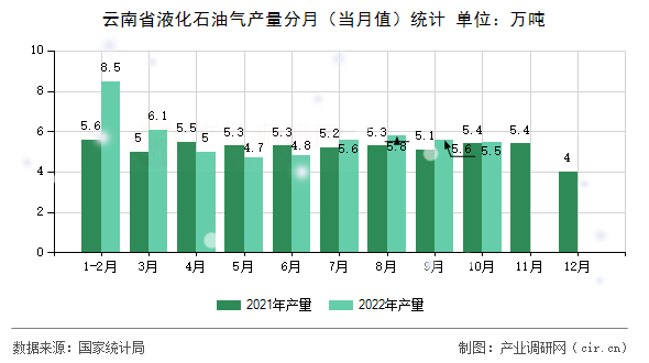 云南省液化石油氣產量分月（當月值）統(tǒng)計