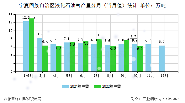 寧夏回族自治區(qū)液化石油氣產(chǎn)量分月（當(dāng)月值）統(tǒng)計