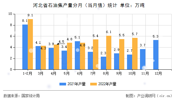 河北省石油焦產(chǎn)量分月（當月值）統(tǒng)計