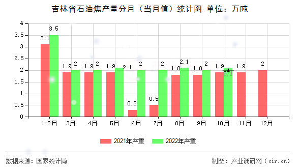 吉林省石油焦產(chǎn)量分月（當(dāng)月值）統(tǒng)計圖