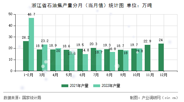 浙江省石油焦產(chǎn)量分月（當(dāng)月值）統(tǒng)計(jì)圖