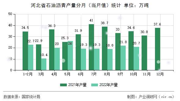 河北省石油瀝青產(chǎn)量分月（當月值）統(tǒng)計