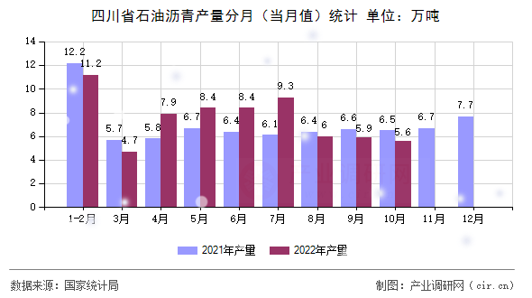 四川省石油瀝青產(chǎn)量分月（當月值）統(tǒng)計