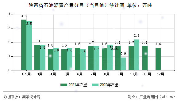 陜西省石油瀝青產(chǎn)量分月（當(dāng)月值）統(tǒng)計(jì)圖
