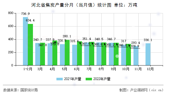 河北省焦炭產量分月（當月值）統(tǒng)計圖