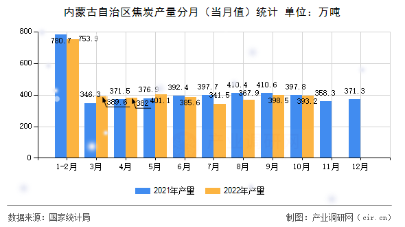 內(nèi)蒙古自治區(qū)焦炭產(chǎn)量分月(當(dāng)月值)統(tǒng)計(jì) 內(nèi)蒙古自治區(qū)焦炭產(chǎn)量分月(當(dāng)月值)統(tǒng)計(jì)