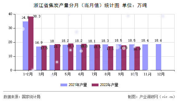 浙江省焦炭產(chǎn)量分月（當月值）統(tǒng)計圖
