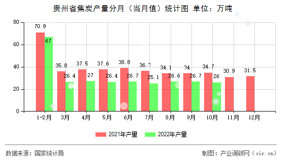貴州省焦炭產(chǎn)量分月（當月值）統(tǒng)計圖