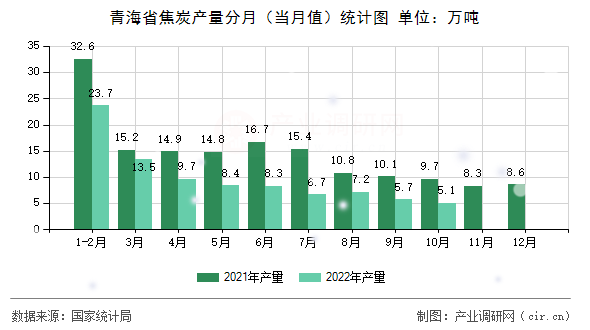 青海省焦炭產(chǎn)量分月（當(dāng)月值）統(tǒng)計圖