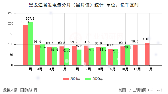 黑龍江省發(fā)電量分月（當月值）統計
