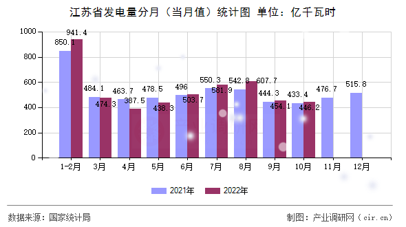 江蘇省發(fā)電量分月（當(dāng)月值）統(tǒng)計(jì)圖