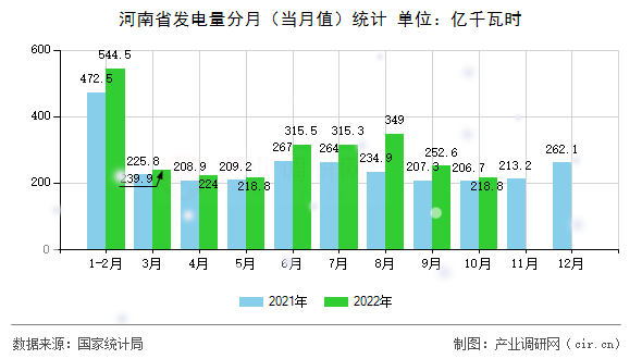 河南省發(fā)電量分月（當月值）統(tǒng)計