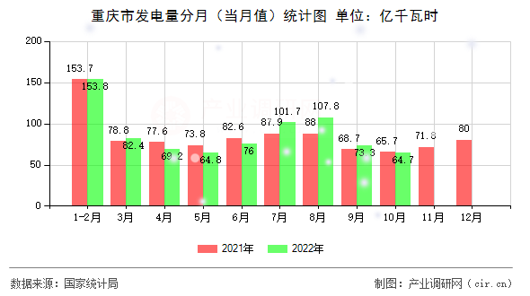 重慶市發(fā)電量分月（當(dāng)月值）統(tǒng)計圖