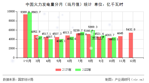 中國火力發(fā)電量分月（當月值）統(tǒng)計