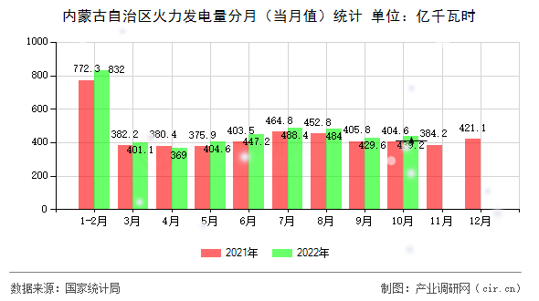 內蒙古自治區(qū)火力發(fā)電量分月（當月值）統(tǒng)計