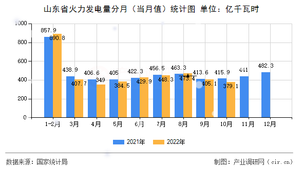 山東省火力發(fā)電量分月（當(dāng)月值）統(tǒng)計圖
