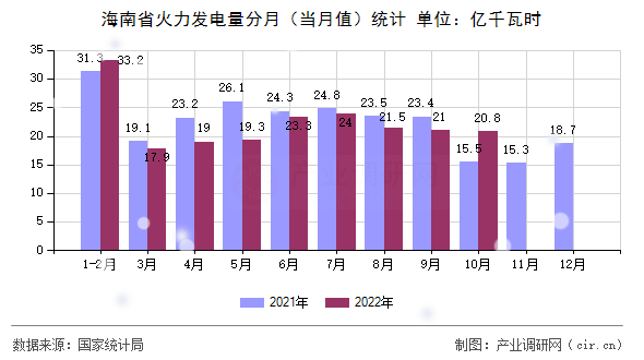 海南省火力發(fā)電量分月（當(dāng)月值）統(tǒng)計
