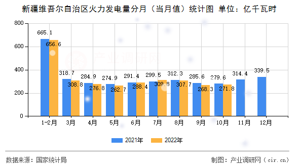 新疆維吾爾自治區(qū)火力發(fā)電量分月（當(dāng)月值）統(tǒng)計(jì)圖
