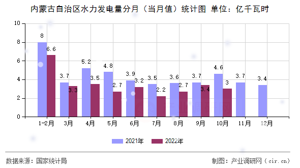 內蒙古自治區(qū)水力發(fā)電量分月（當月值）統(tǒng)計圖