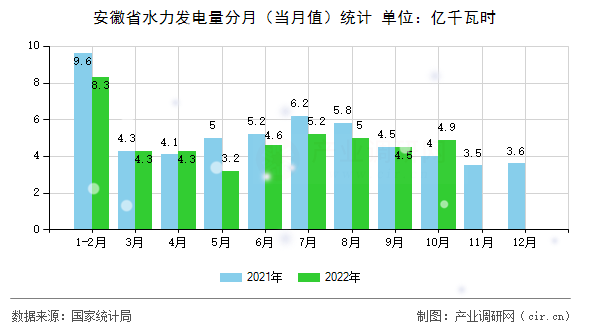 安徽省水力發(fā)電量分月（當(dāng)月值）統(tǒng)計