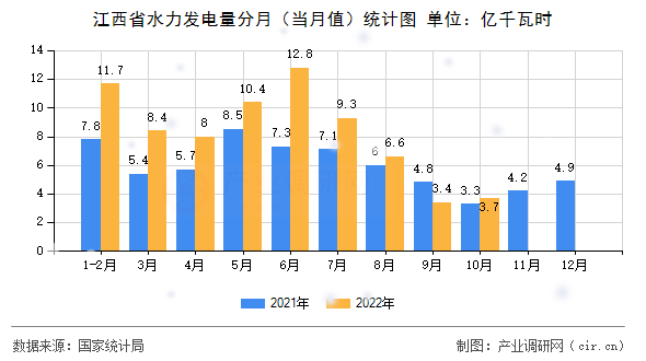 江西省水力發(fā)電量分月（當月值）統(tǒng)計圖