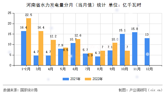 河南省水力發(fā)電量分月（當月值）統(tǒng)計